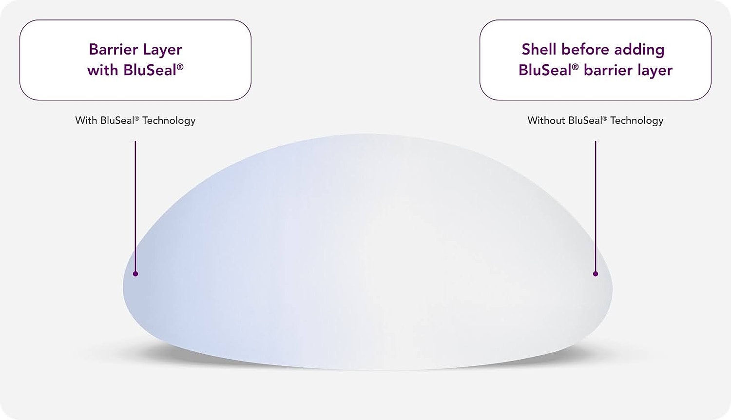 Comparison of barrier layers with and without BluSeal.